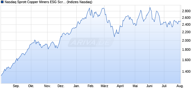 Nasdaq Sprott Copper Miners ESG Screened Net Tot. Chart
