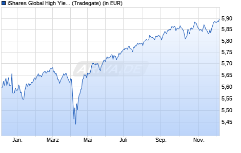 Performance des iShares Global High Yield Corp Bond UCITS ETF EUR Hedged Acc (WKN A3ETWE, ISIN IE00091SR7N7)