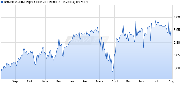 Performance des iShares Global High Yield Corp Bond UCITS ETF EUR Hedged Acc (WKN A3ETWE, ISIN IE00091SR7N7)