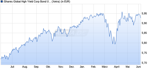 Performance des iShares Global High Yield Corp Bond UCITS ETF EUR Hedged Acc (WKN A3ETWE, ISIN IE00091SR7N7)