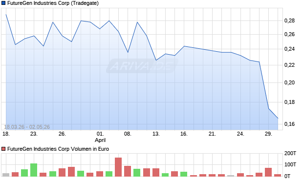 FutureGen Industries Aktie Chart