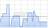 FutureGen Industries Corp Chart