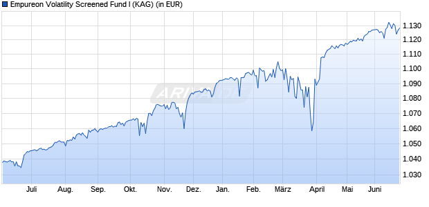 Performance des Empureon Volatility Screened Fund I (WKN A3D9GU, ISIN DE000A3D9GU4)
