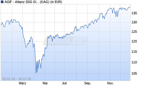Performance des AGIF - Allianz SDG Global Equity A (EUR) (ISIN LU2591118620)