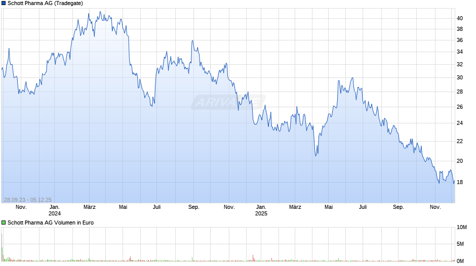 Schott Pharma Chart