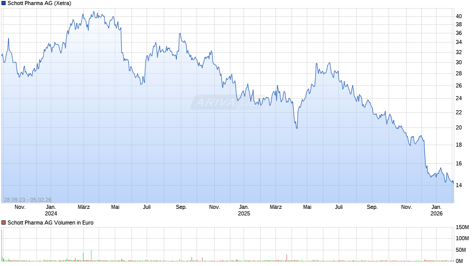Schott Pharma Chart