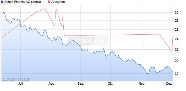 Schott Pharma Aktie