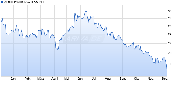 Schott Pharma Aktie Chart