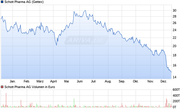 Schott Pharma Aktie Chart