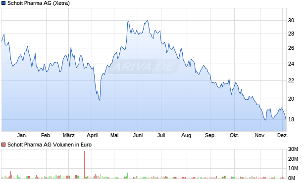 Schott Pharma Aktie Chart