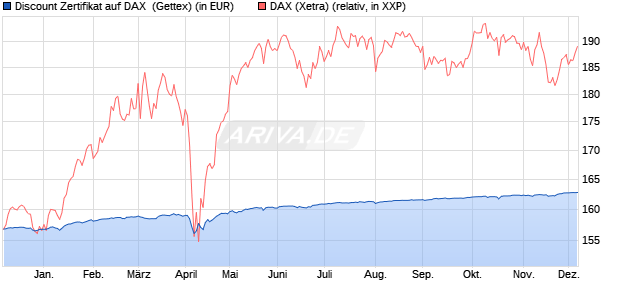 Discount Zertifikat auf DAX [Goldman Sachs Bank Eur. (WKN: GQ54L3) Chart