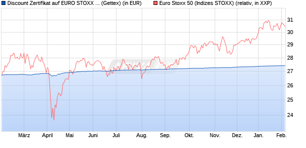 Discount Zertifikat auf EURO STOXX 50 [Goldman Sa. (WKN: GQ54MY) Chart