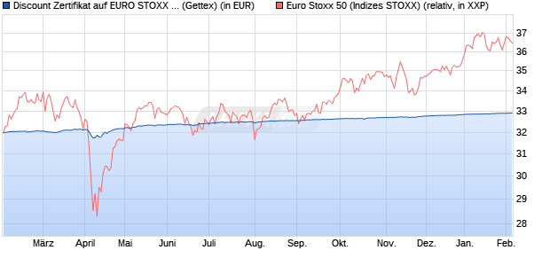Discount Zertifikat auf EURO STOXX 50 [Goldman Sa. (WKN: GQ54N9) Chart