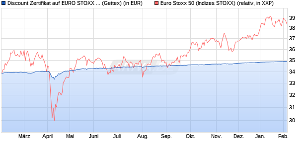 Discount Zertifikat auf EURO STOXX 50 [Goldman Sa. (WKN: GQ54ND) Chart