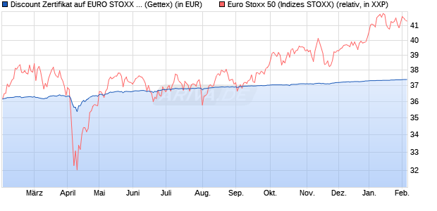 Discount Zertifikat auf EURO STOXX 50 [Goldman Sa. (WKN: GQ54NJ) Chart