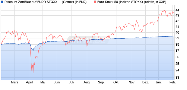 Discount Zertifikat auf EURO STOXX 50 [Goldman Sa. (WKN: GQ54NN) Chart