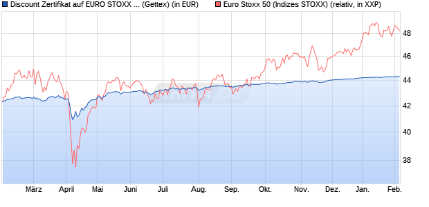 Discount Zertifikat auf EURO STOXX 50 [Goldman Sa. (WKN: GQ54NY) Chart