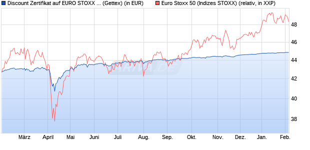 Discount Zertifikat auf EURO STOXX 50 [Goldman Sa. (WKN: GQ54NZ) Chart