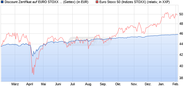 Discount Zertifikat auf EURO STOXX 50 [Goldman Sa. (WKN: GQ54P1) Chart