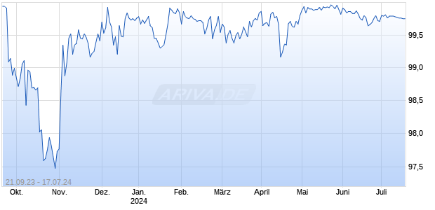 LBBW RC 23/24 LHA Chart
