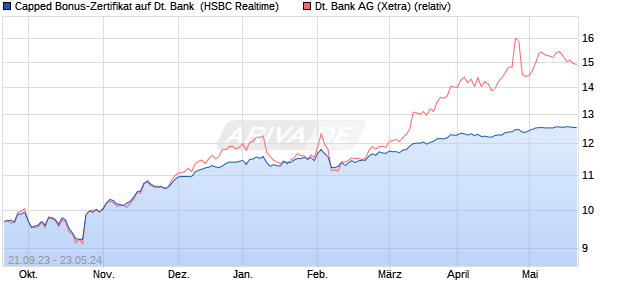 Capped Bonus-Zertifikat auf Deutsche Bank [HSBC T. (WKN: HS2A53) Chart