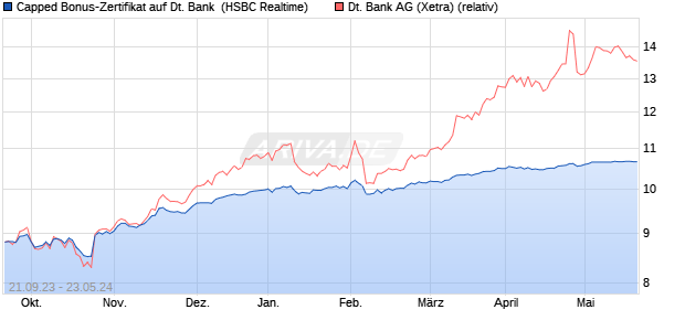 Capped Bonus-Zertifikat auf Deutsche Bank [HSBC T. (WKN: HS2A54) Chart