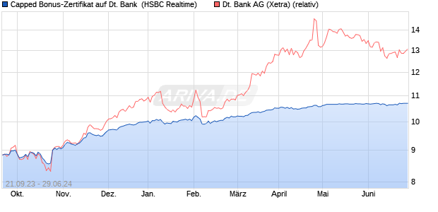 Capped Bonus-Zertifikat auf Deutsche Bank [HSBC T. (WKN: HS2A56) Chart