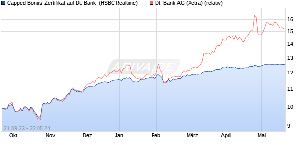 Capped Bonus-Zertifikat auf Deutsche Bank [HSBC T. (WKN: HS2A57) Chart