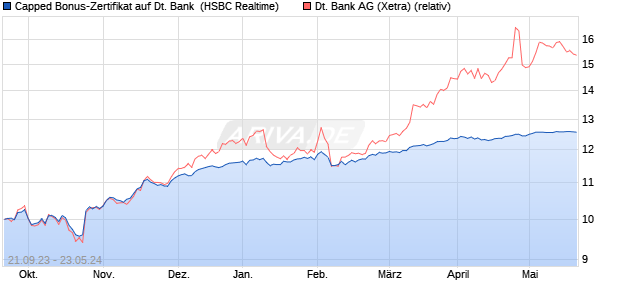 Capped Bonus-Zertifikat auf Deutsche Bank [HSBC T. (WKN: HS2A59) Chart