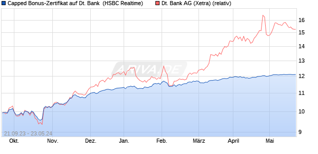 Capped Bonus-Zertifikat auf Deutsche Bank [HSBC T. (WKN: HS2A5D) Chart