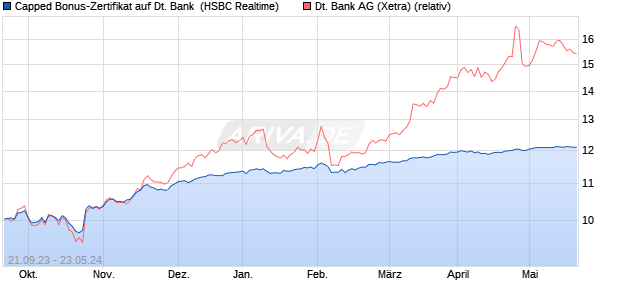 Capped Bonus-Zertifikat auf Deutsche Bank [HSBC T. (WKN: HS2A5E) Chart