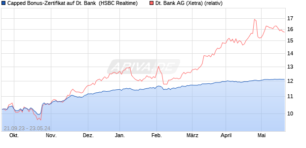 Capped Bonus-Zertifikat auf Deutsche Bank [HSBC T. (WKN: HS2A5G) Chart