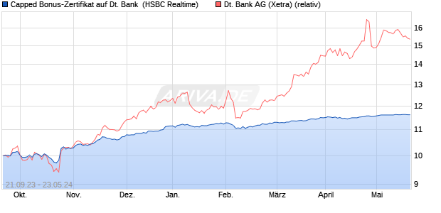 Capped Bonus-Zertifikat auf Deutsche Bank [HSBC T. (WKN: HS2A5H) Chart