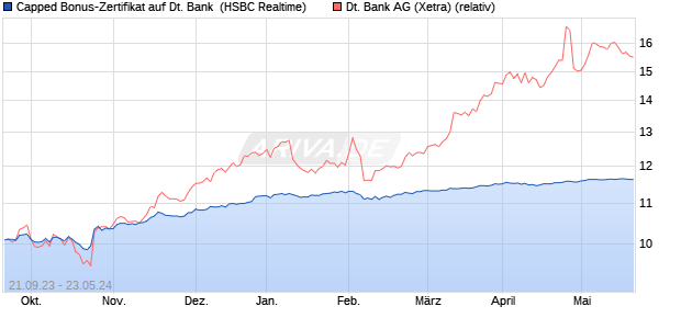 Capped Bonus-Zertifikat auf Deutsche Bank [HSBC T. (WKN: HS2A5J) Chart