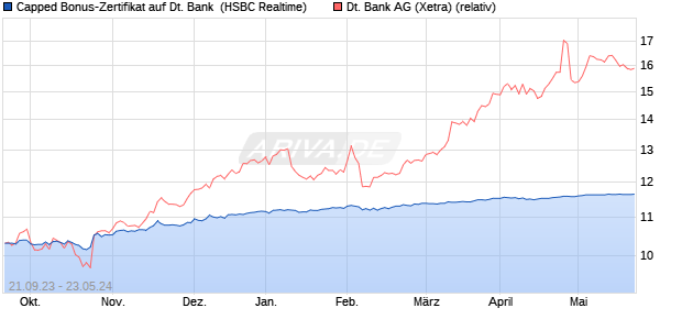 Capped Bonus-Zertifikat auf Deutsche Bank [HSBC T. (WKN: HS2A5M) Chart