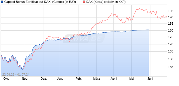 Capped Bonus Zertifikat auf DAX [Goldman Sachs Ba. (WKN: GQ56MG) Chart
