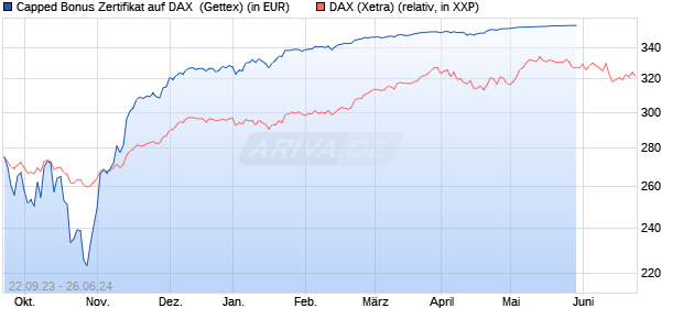 Capped Bonus Zertifikat auf DAX [Goldman Sachs Ba. (WKN: GQ56MV) Chart