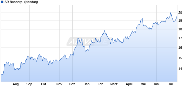 SR Bancorp Aktie Chart