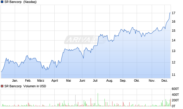 SR Bancorp Aktie Chart