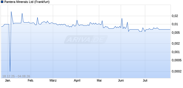 Pantera Minerals Aktie Chart