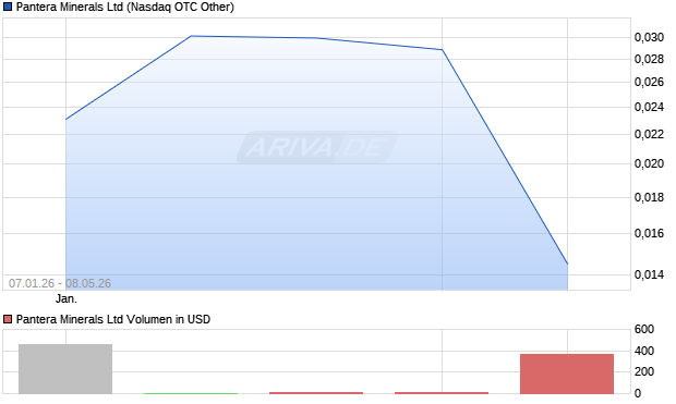 Pantera Minerals Aktie Chart