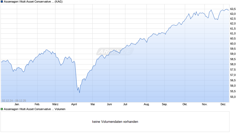 Assenagon I Multi Asset Conservative (P2R) Chart