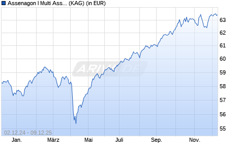 Performance des Assenagon I Multi Asset Conservative (P2R) (ISIN LU1297482819)
