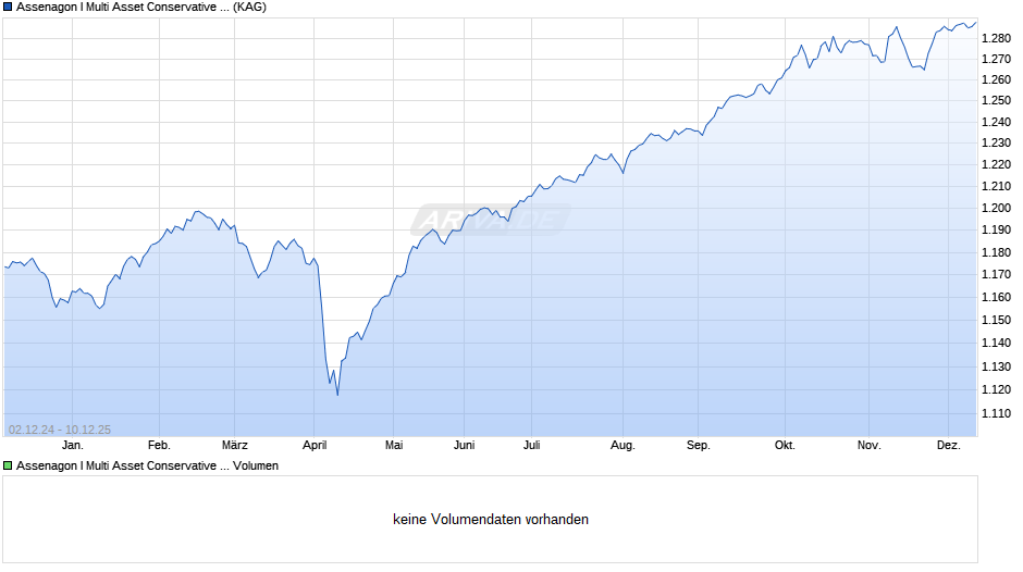 Assenagon I Multi Asset Conservative (I2R) Chart