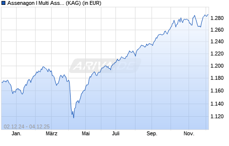 Performance des Assenagon I Multi Asset Conservative (I2R) (ISIN LU1297482496)