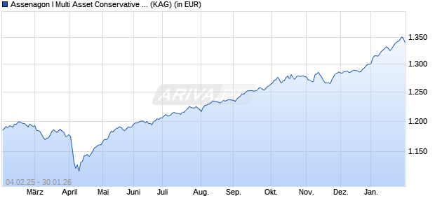 Performance des Assenagon I Multi Asset Conservative (I2R) (ISIN LU1297482496)