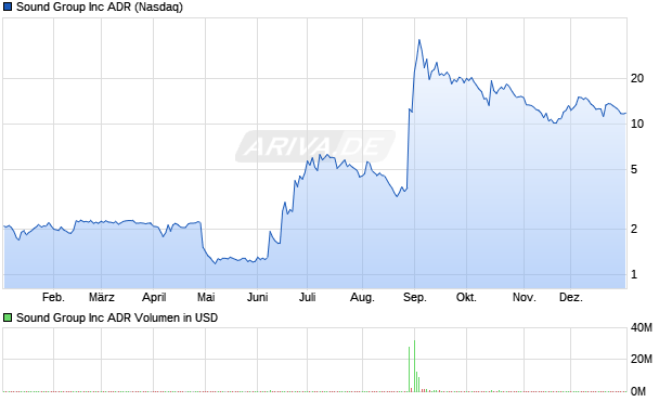 Sound Group Aktie Chart
