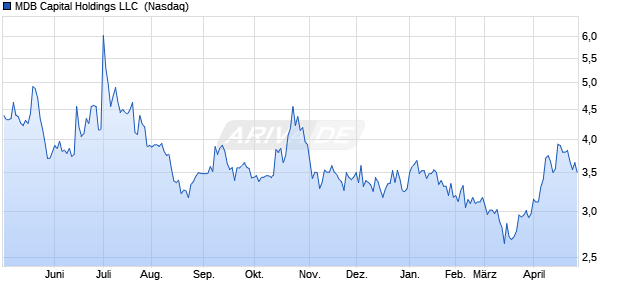 MDB Capital Holdings LLC Aktie Chart