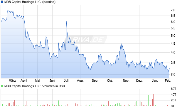 MDB Capital Holdings LLC Aktie Chart