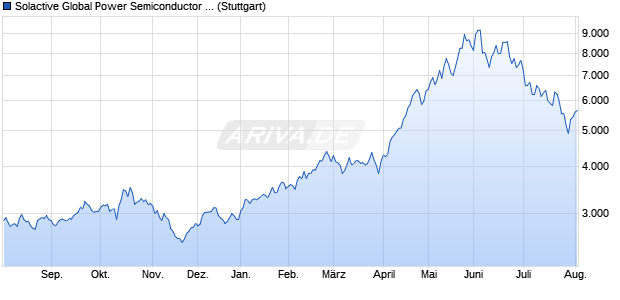 Solactive Global Power Semiconductor Index NTR Chart